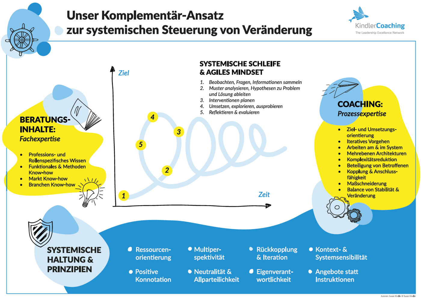 coaching-skills transformationale führung